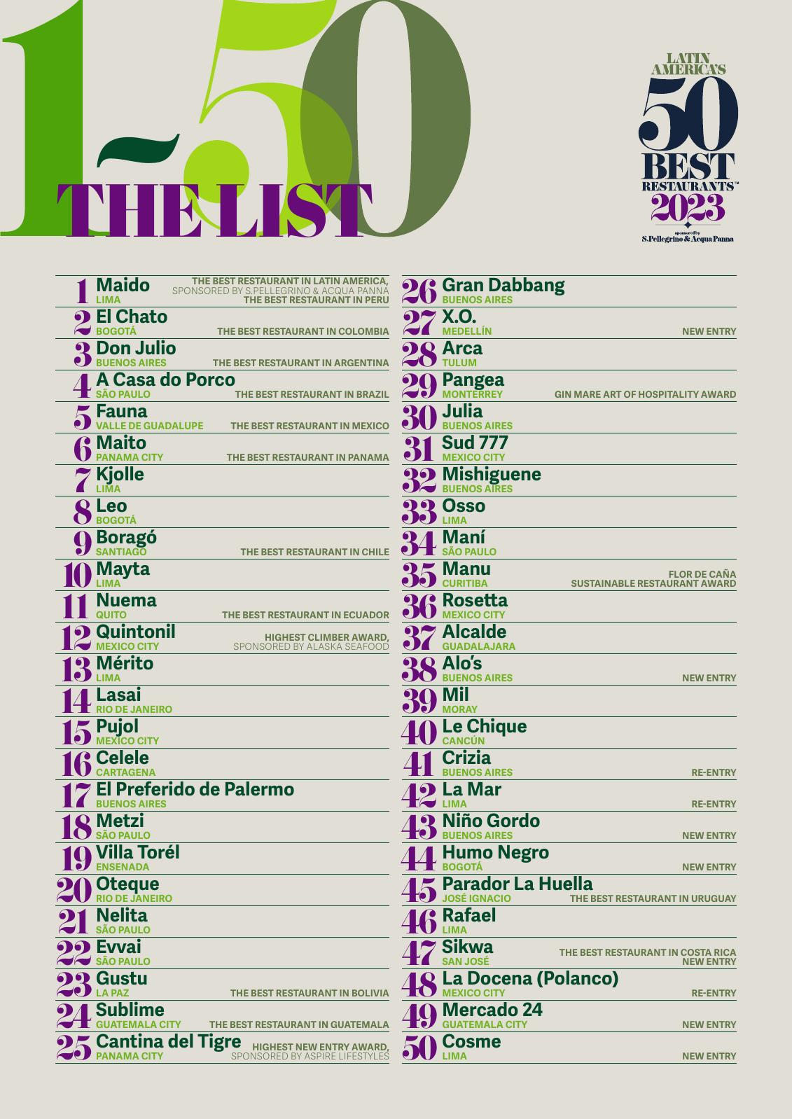 B2srNWsj4cEA8A_cEubDwg - Maido vuelve al primer puesto en los Latin America's 50 Best Restaurants 2023