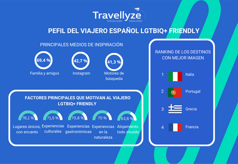 LGTBIQ - El viajero LGTBIQ+ español destaca Italia como el país mejor valorado
